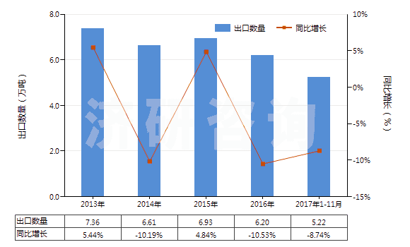 2013-2017年11月中國(guó)洗發(fā)劑（香波）(HS33051000)出口量及增速統(tǒng)計(jì)